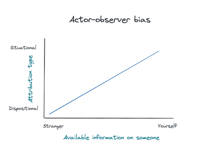 actor-observer bias diagram